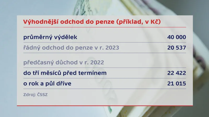Výhodnější odchod do penze