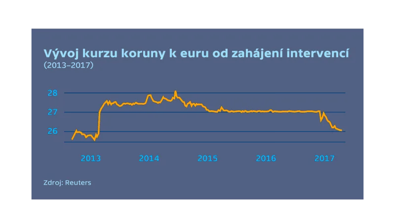 Vývoj koruny od začátků