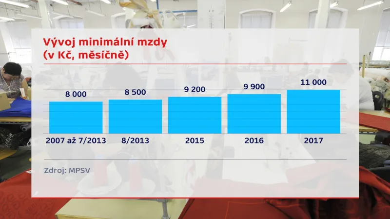Vývoj minimální mzdy