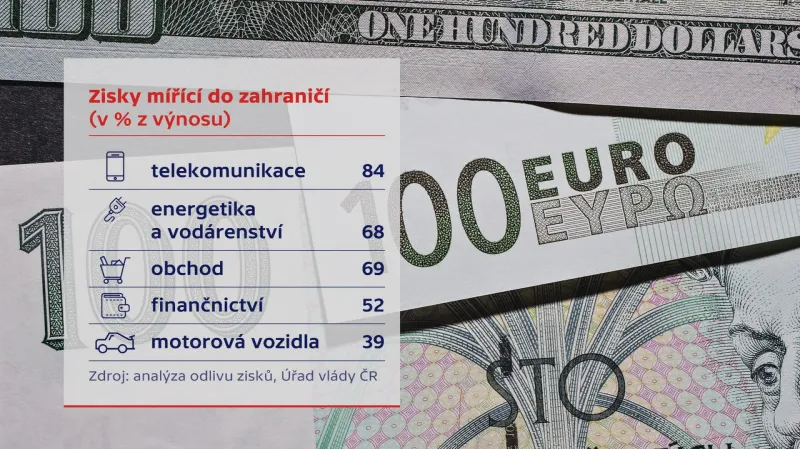 Odliv zisků do zahraničí