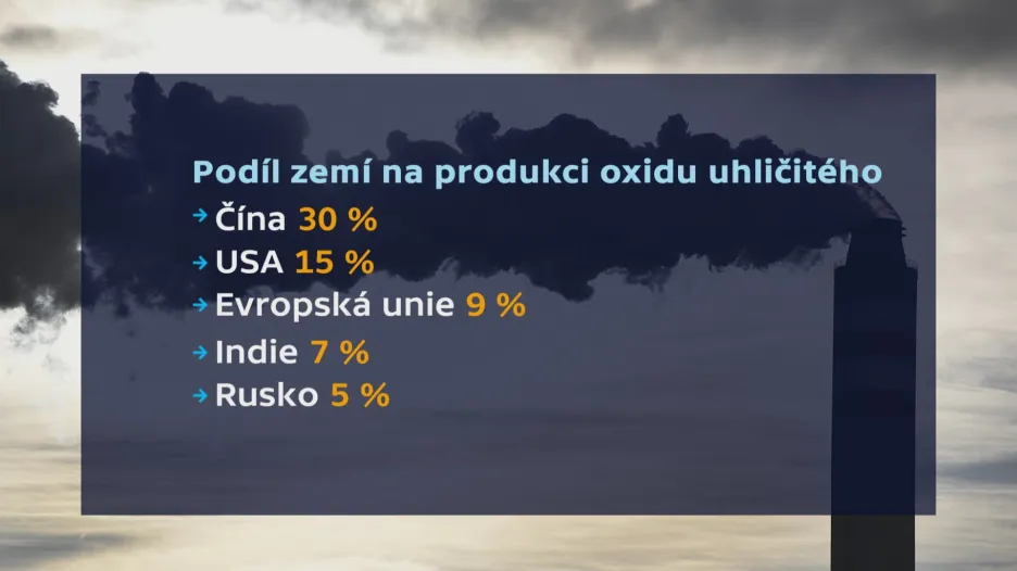 Podíl zemí na produkci oxidu uhličitého