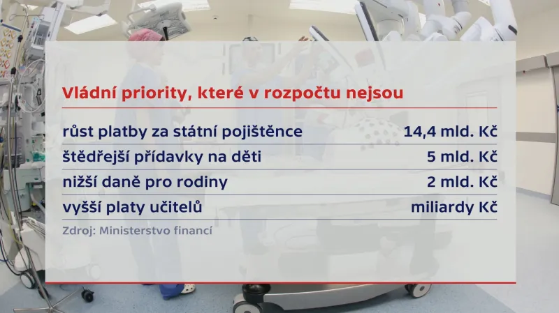 Vládní priority, které v rozpočtu nejsou