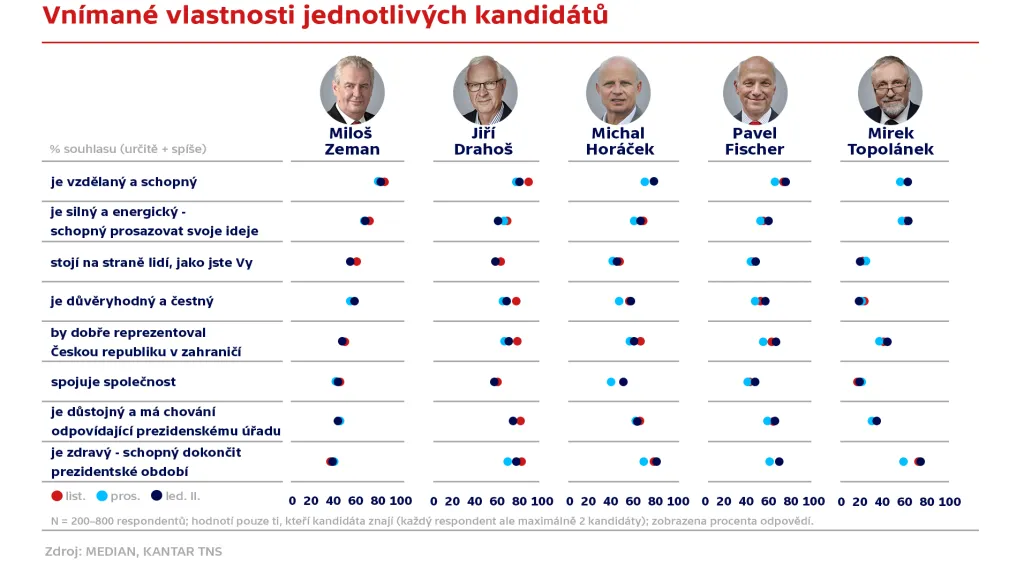 Vlastnosti kandidátů