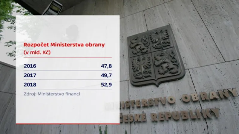 Plány rozpočtu ministerstva obrany