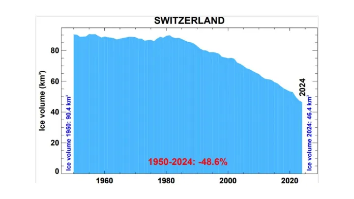 Úbytek objemu ledu ve švýcarských ledovcích