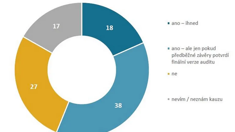 Myslíte si, že by se kvůli auditu EU mělo hlasovat o důvěře vládě?