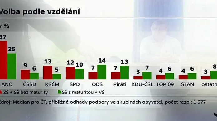 Podíl voličů parlamentních stran podle vzdělání