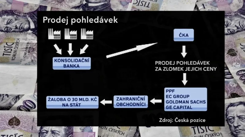 Prodej pohledávek