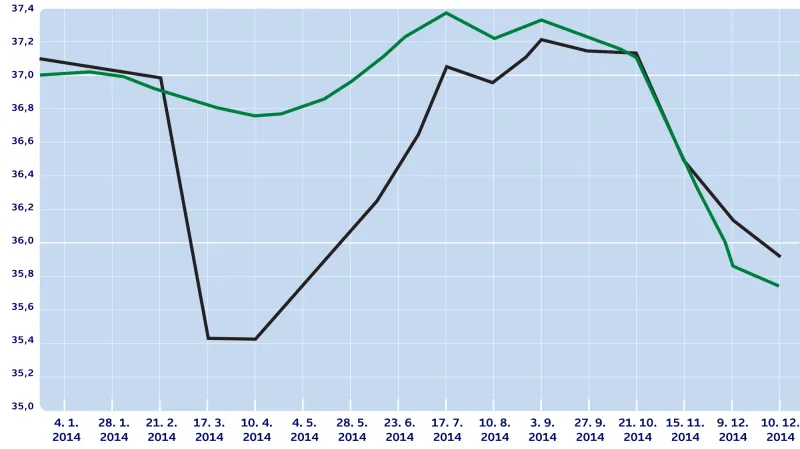 Vývoj cen pohonných hmot během roku 2014