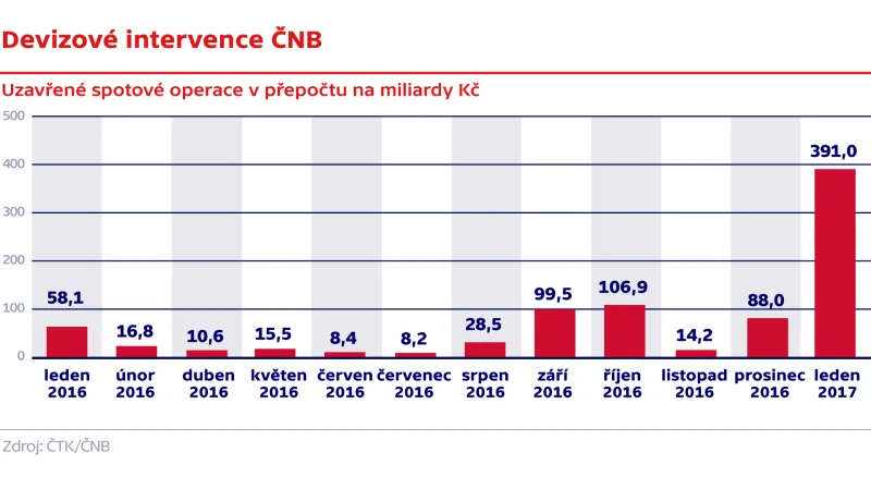 Devizové intervence ČNB