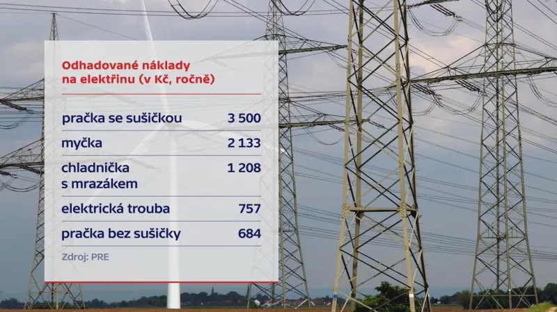 Odhadované náklady na elektřinu