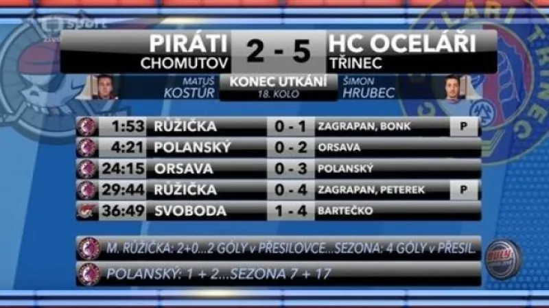 Sestřih a ohlasy utkání Chomutov - Třinec