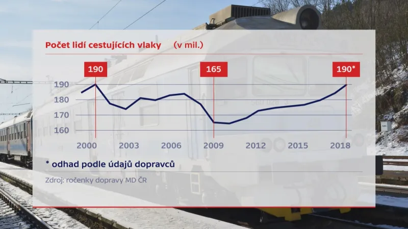 Vývoj počtu cestujících v letech