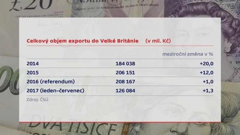 Export do Velké Británie