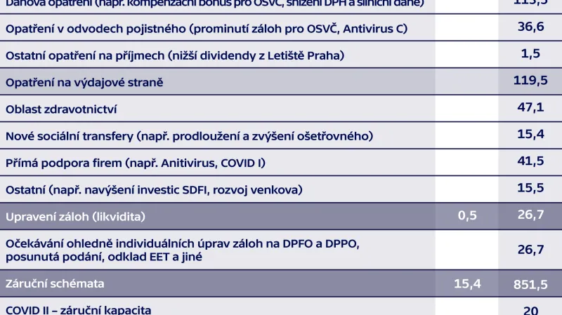 Přijatá opatření na podporu ekonomiky v souvislosti s koronavirem (k 10. červnu)