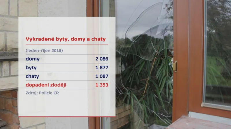 Vyloupené nemovitosti