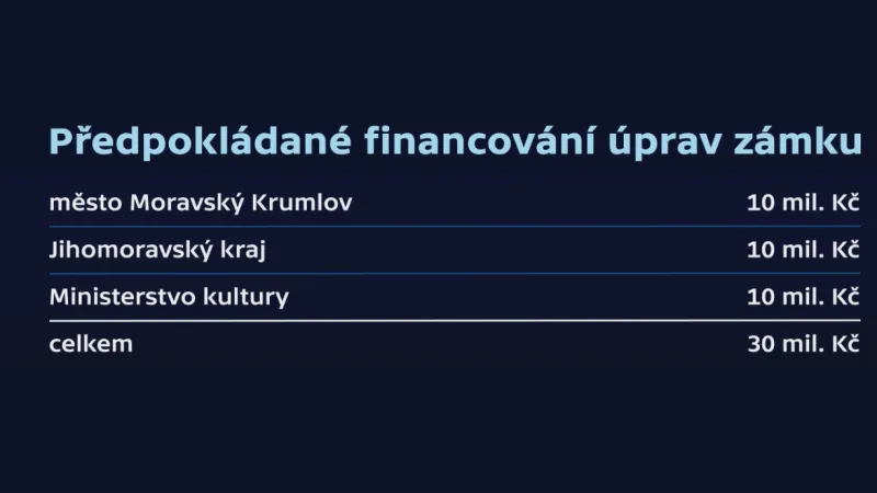 Předpokládané financování úprav zámku