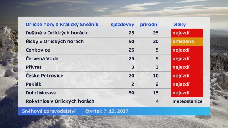 Orlické hory, stav 7. 12. 2017