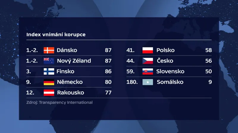 Žebříček vnímání korupce