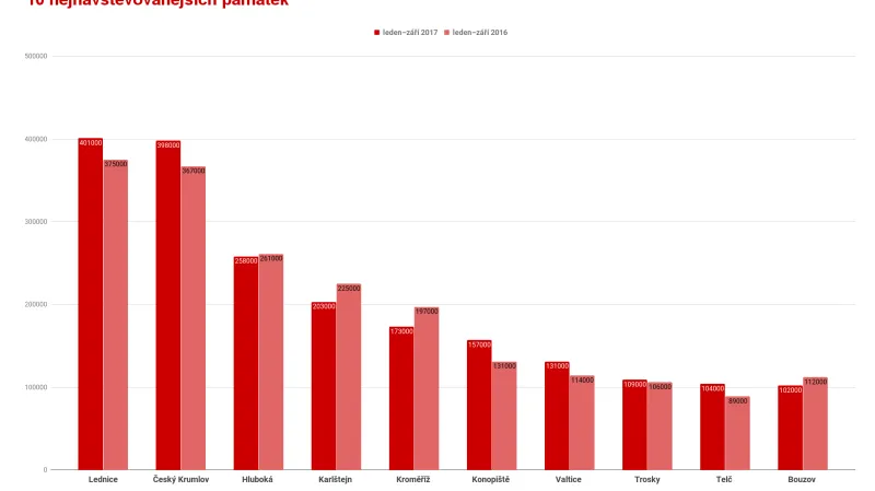 Návštěvnost památek ve správě NPÚ v roce 2017