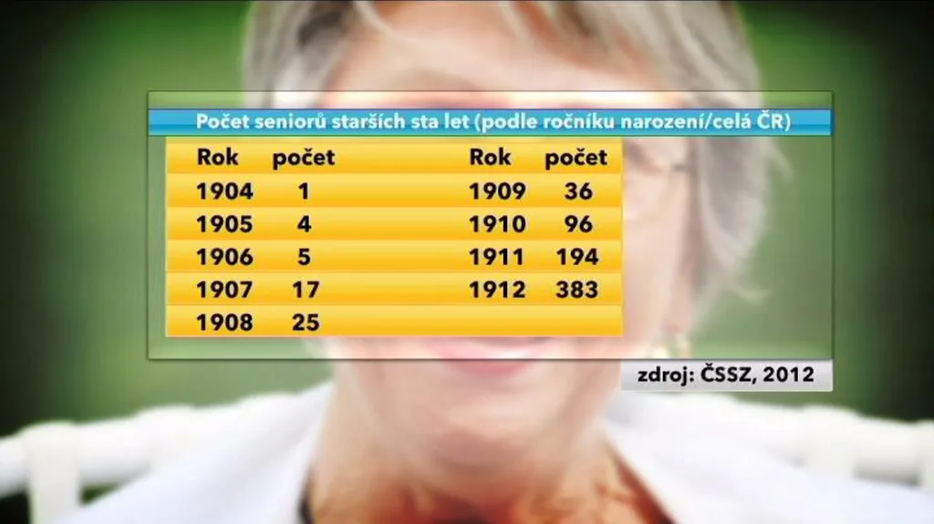Počet seniorů starších sta let