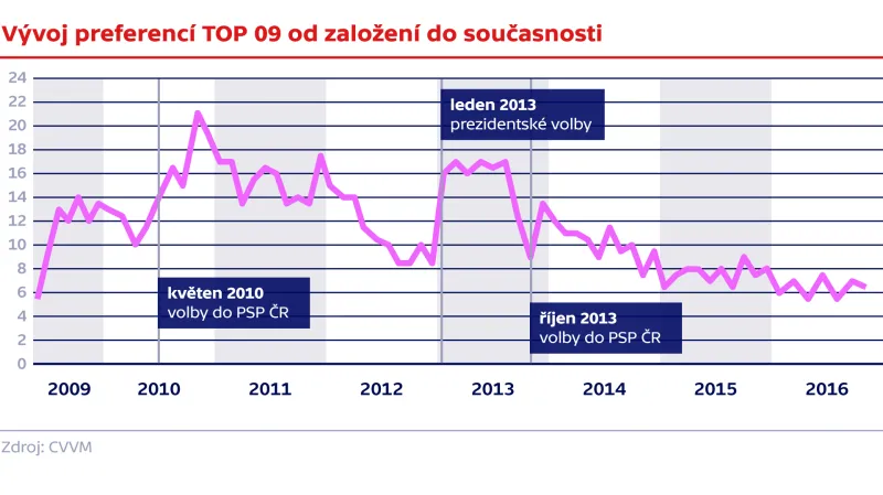 Vývoj preferencí TOP 09 od založení do současnosti