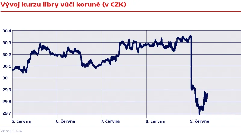 Vývoj kurzu libry vůči koruně