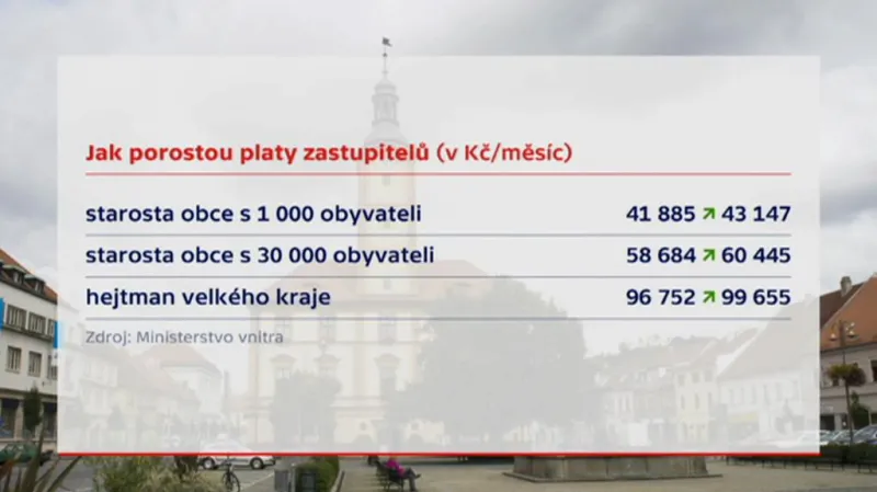 Jak porostou platy zastupitelů