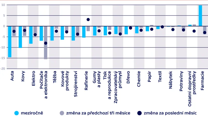 Průmysl v eurozóně podle odvětví (v %)