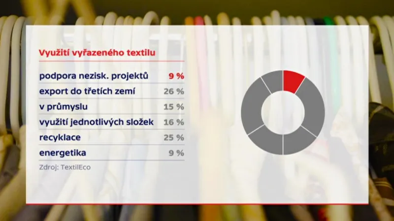 Využití vyřazeného textilu