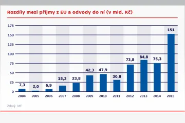 Česko dostalo loni od Bruselu víc, než mu poslalo - o 152 miliard