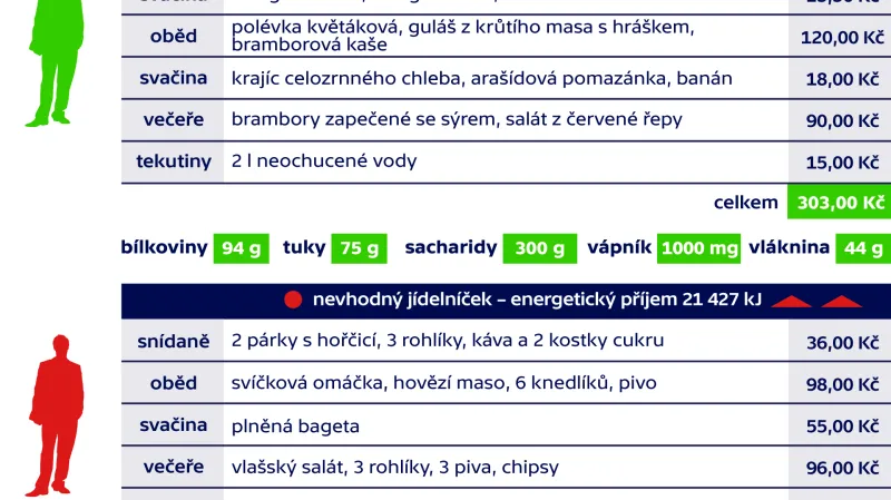 Jak drahé je jíst zdravě?