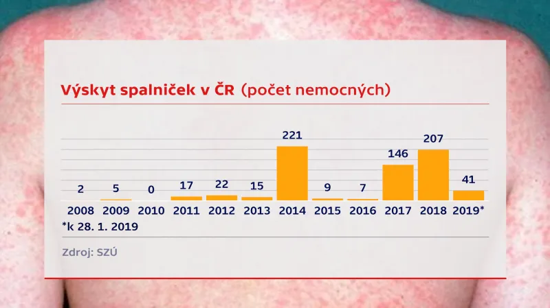 Výskyt spalniček v Česku