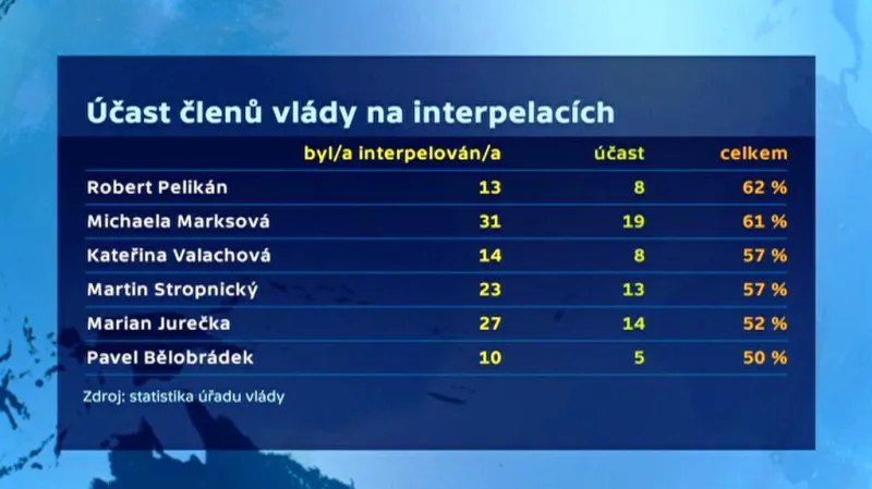 Jak ministři odpovídají při interpelacích