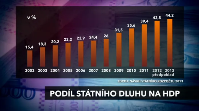Zadlužení Česka stále roste