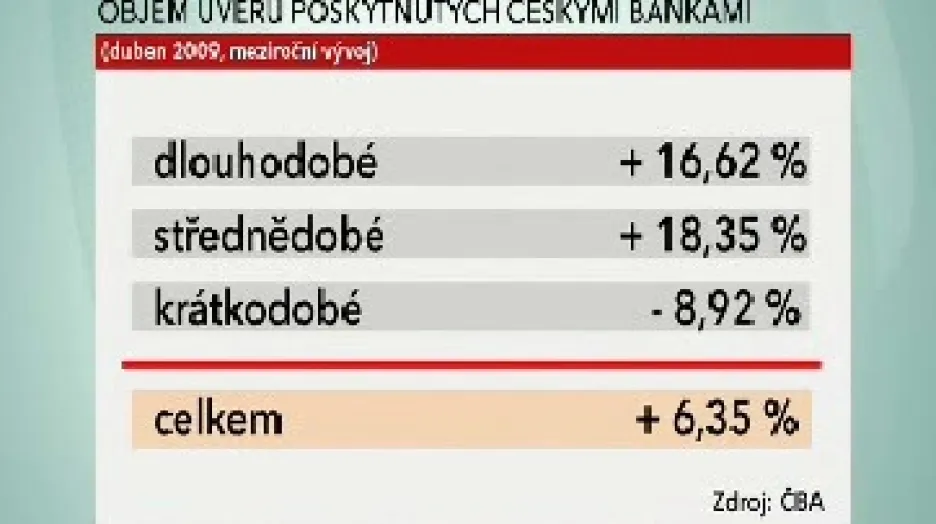 Objem poskytnutých úvěrů