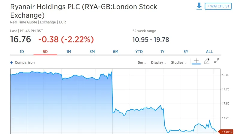 Vývoj akcií firmy Ryanair v posledních dnech