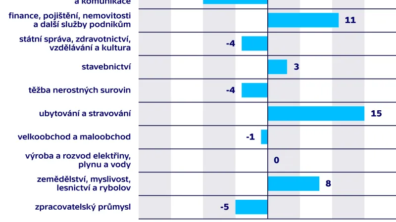 Čistý index trhu práce (v %)