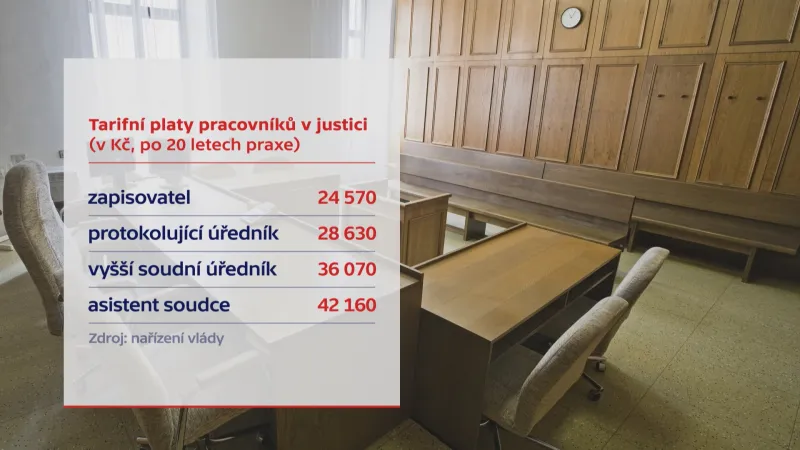 Tarifní platy pracovníků v justici
