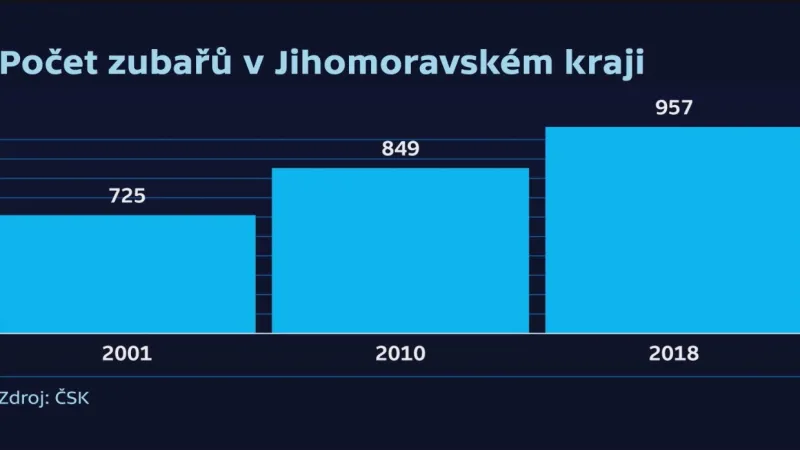 Počty zubařů v Jihomoravském kraji