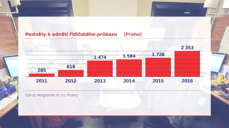 Podněty k odnětí řidičského průkazu (Praha)