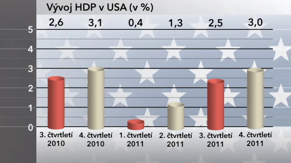 Vývoj HDP v USA