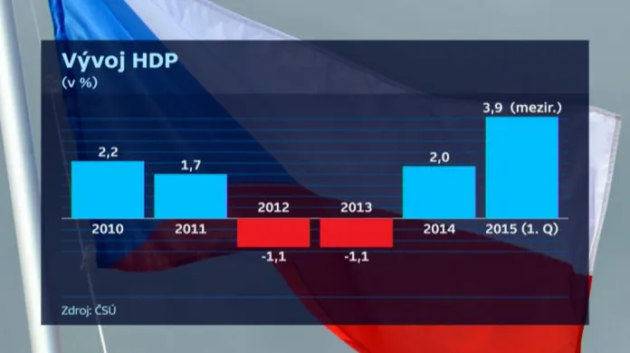 Vývoj českého HDP