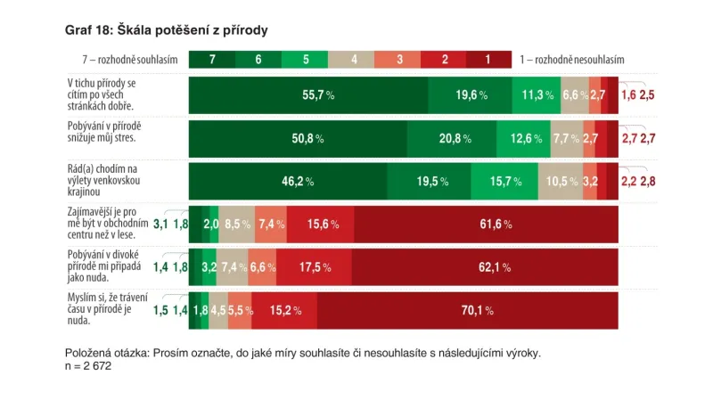 Co baví Čechy v přírodě?