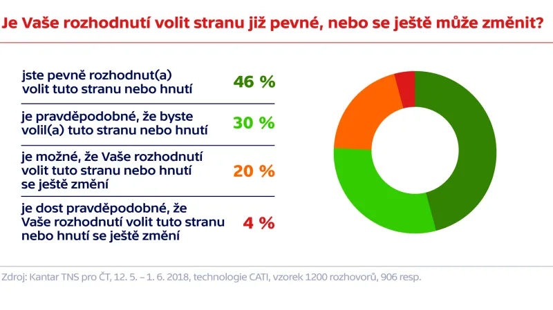 Průzkum agentury Kantar TNS pro Českou televizi