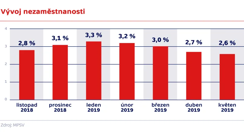 Vývoj nezaměstnanosti