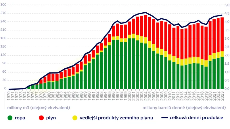 Historie a očekávání norské produkce 1970–2023