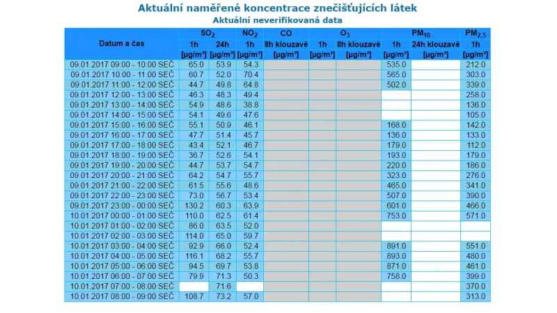 Věřňovice na Karvinsku poblíž polských hranic zaplavil smog