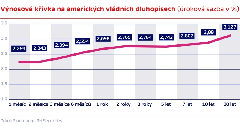 Výnosová křivka na amerických vládních dluhopisech (úroková sazba v %)