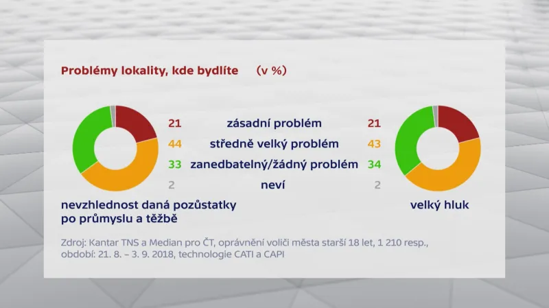 Problémy akcentované obyvateli Ostravy